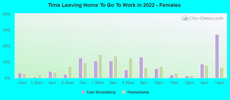 Time Leaving Home To Go To Work in 2022 - Females