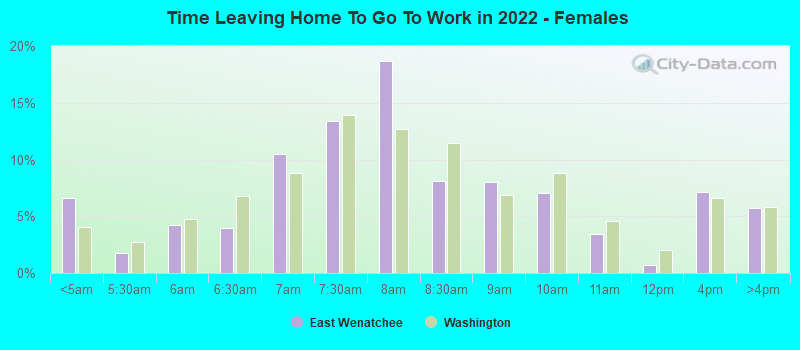 Time Leaving Home To Go To Work in 2022 - Females