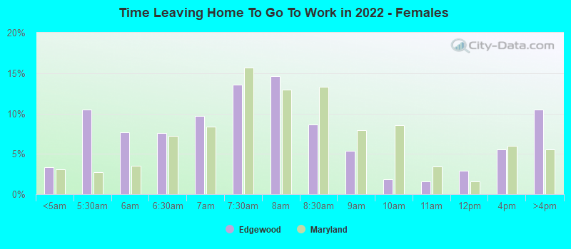 Time Leaving Home To Go To Work in 2022 - Females