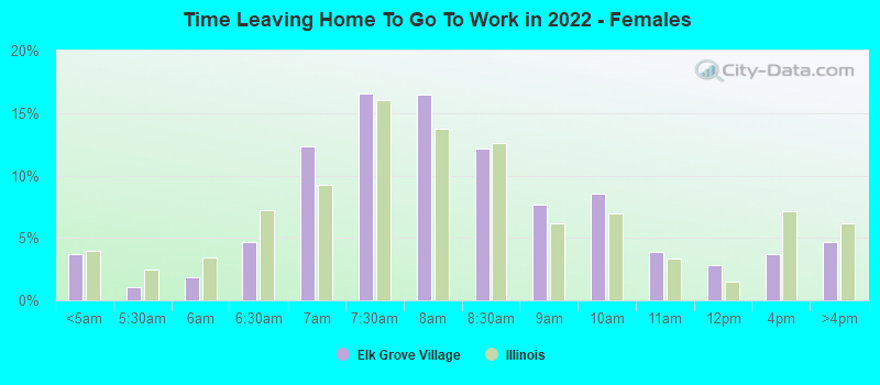 Time Leaving Home To Go To Work in 2022 - Females