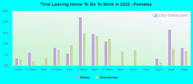 Time Leaving Home To Go To Work in 2022 - Females