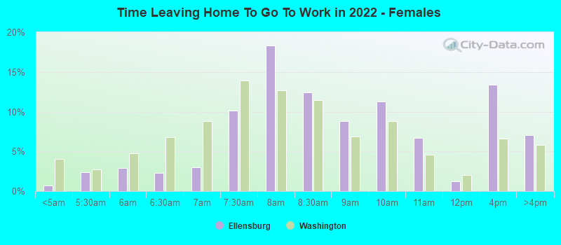 Time Leaving Home To Go To Work in 2022 - Females