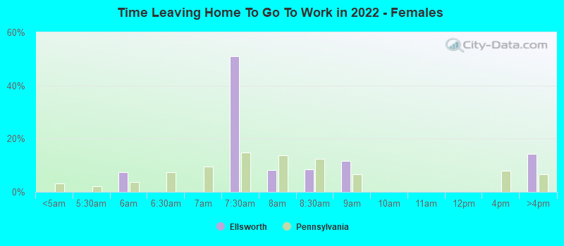 Time Leaving Home To Go To Work in 2022 - Females