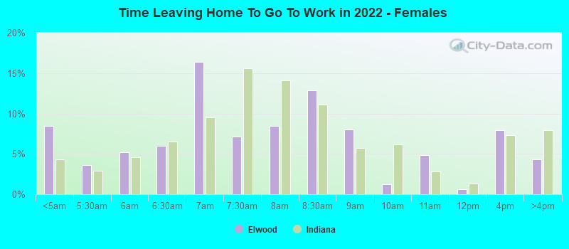 Time Leaving Home To Go To Work in 2022 - Females