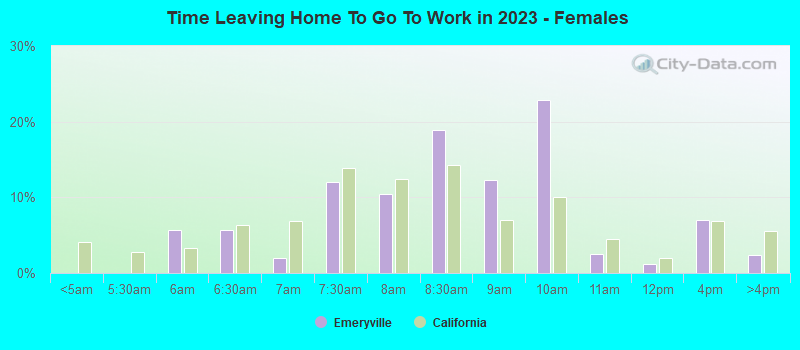 Time Leaving Home To Go To Work in 2022 - Females