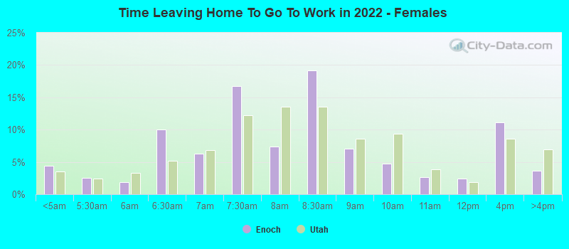 Time Leaving Home To Go To Work in 2022 - Females