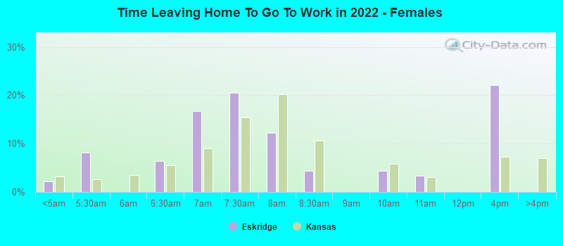 Time Leaving Home To Go To Work in 2022 - Females