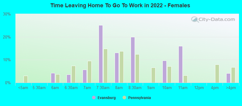 Time Leaving Home To Go To Work in 2022 - Females