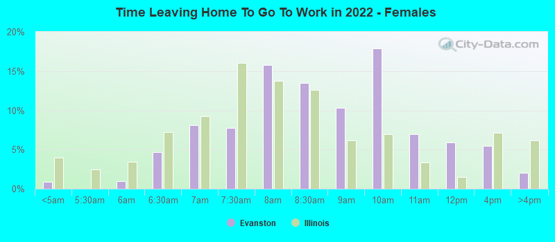 Time Leaving Home To Go To Work in 2022 - Females