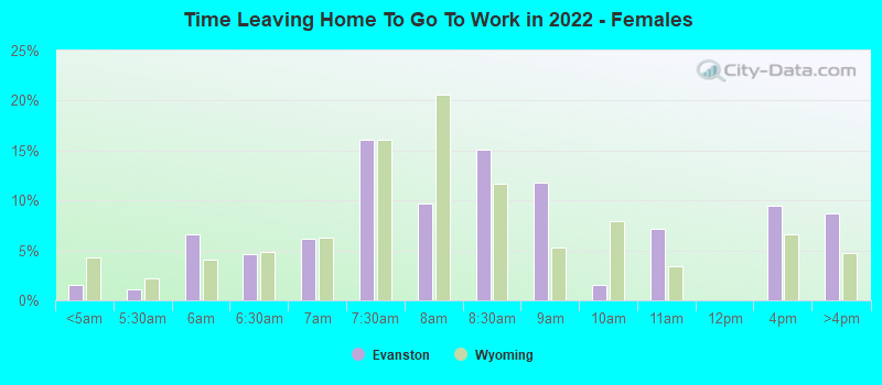 Time Leaving Home To Go To Work in 2022 - Females