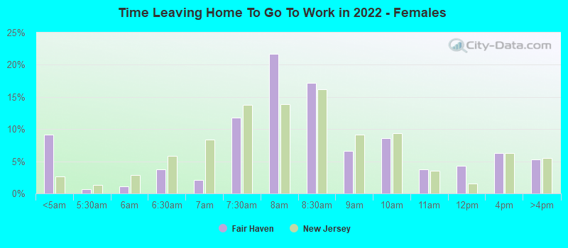 Time Leaving Home To Go To Work in 2022 - Females