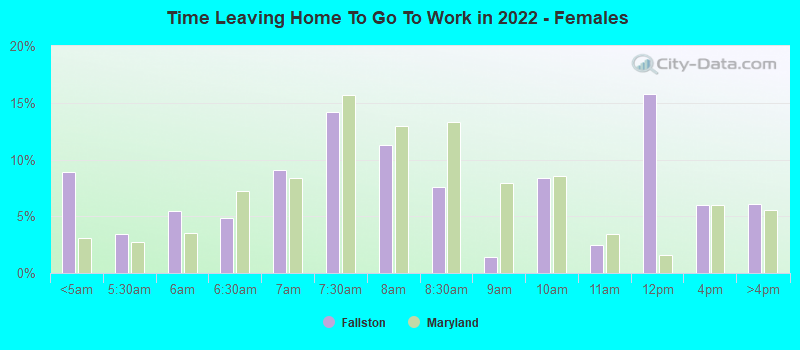 Time Leaving Home To Go To Work in 2022 - Females