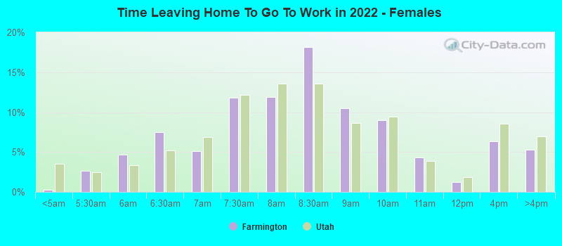 Time Leaving Home To Go To Work in 2022 - Females