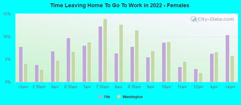 Time Leaving Home To Go To Work in 2022 - Females