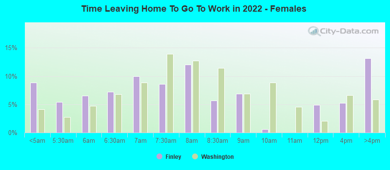 Time Leaving Home To Go To Work in 2022 - Females