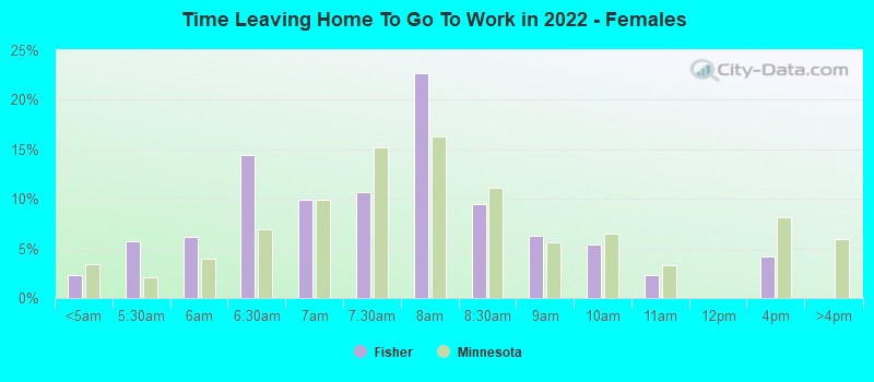 Time Leaving Home To Go To Work in 2022 - Females