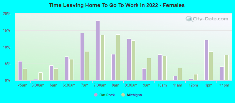 Time Leaving Home To Go To Work in 2022 - Females