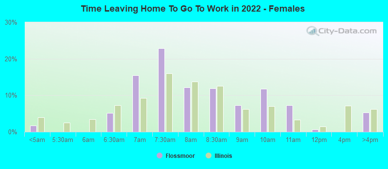 Time Leaving Home To Go To Work in 2022 - Females