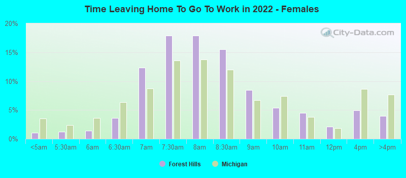 Time Leaving Home To Go To Work in 2022 - Females