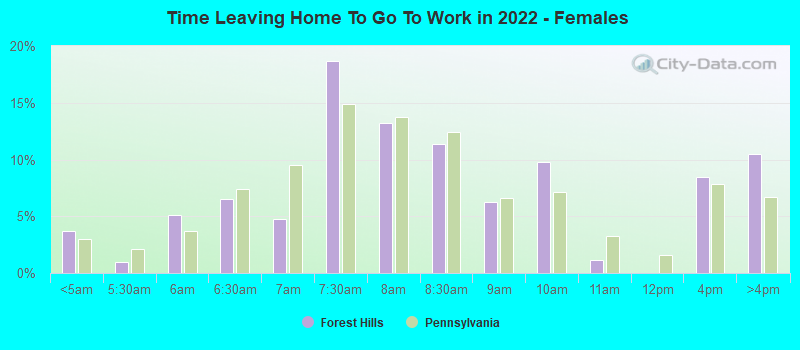 Time Leaving Home To Go To Work in 2022 - Females