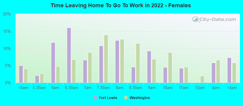 Time Leaving Home To Go To Work in 2022 - Females