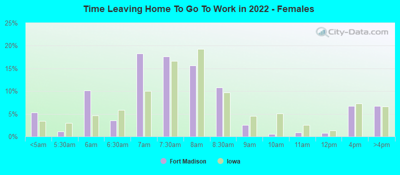 Time Leaving Home To Go To Work in 2022 - Females