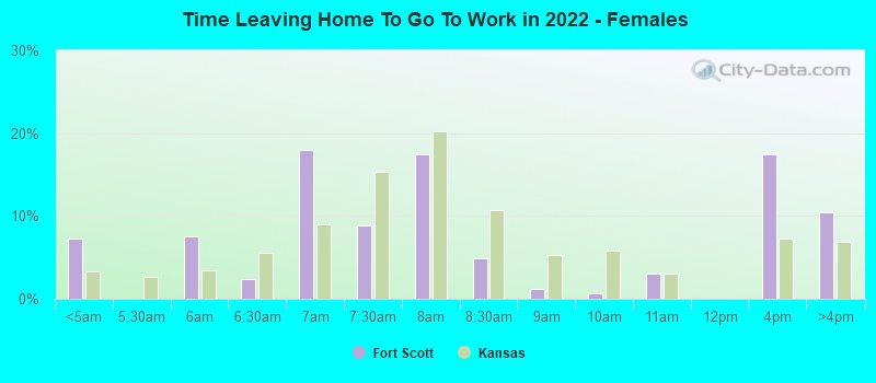 Time Leaving Home To Go To Work in 2022 - Females