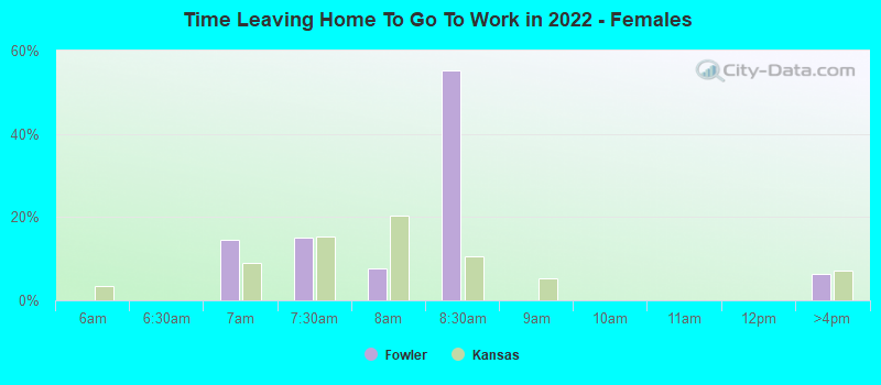 Time Leaving Home To Go To Work in 2022 - Females