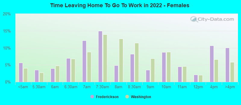 Time Leaving Home To Go To Work in 2022 - Females