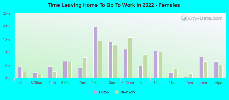 Time Leaving Home To Go To Work in 2022 - Females