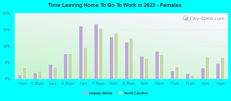 Time Leaving Home To Go To Work in 2022 - Females