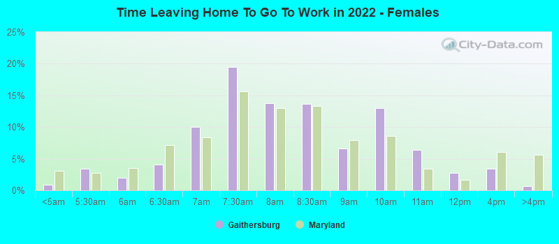 Time Leaving Home To Go To Work in 2022 - Females