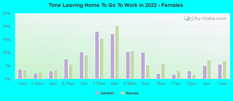 Time Leaving Home To Go To Work in 2022 - Females