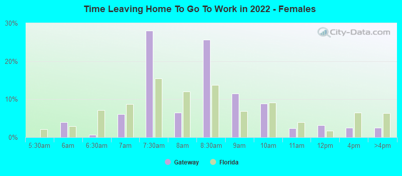 Time Leaving Home To Go To Work in 2022 - Females