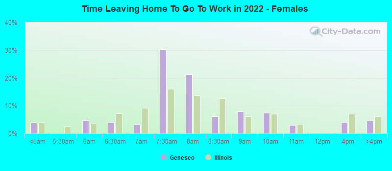 Time Leaving Home To Go To Work in 2022 - Females