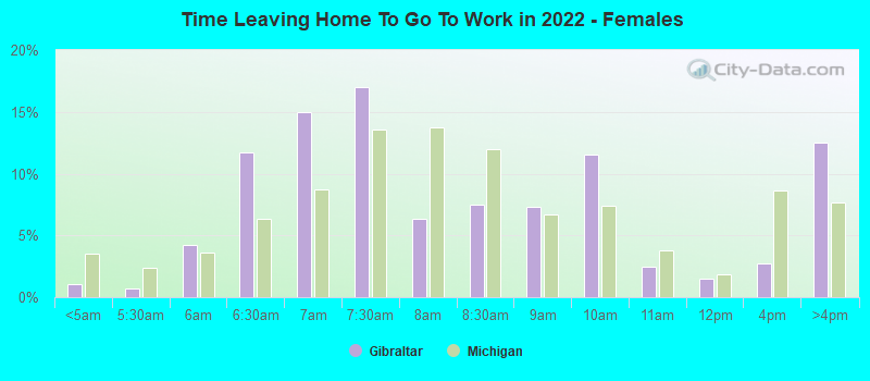 Time Leaving Home To Go To Work in 2022 - Females