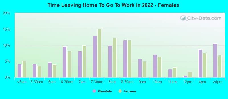 Time Leaving Home To Go To Work in 2022 - Females