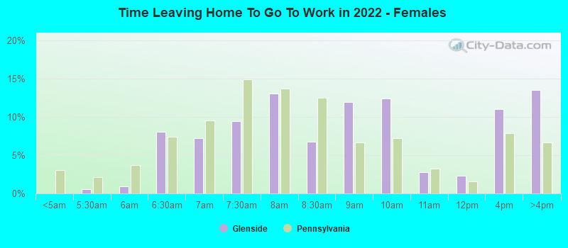 Time Leaving Home To Go To Work in 2022 - Females