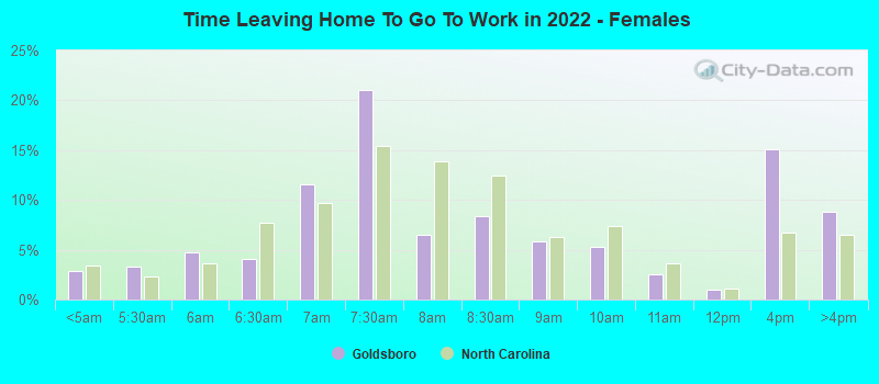 Time Leaving Home To Go To Work in 2022 - Females