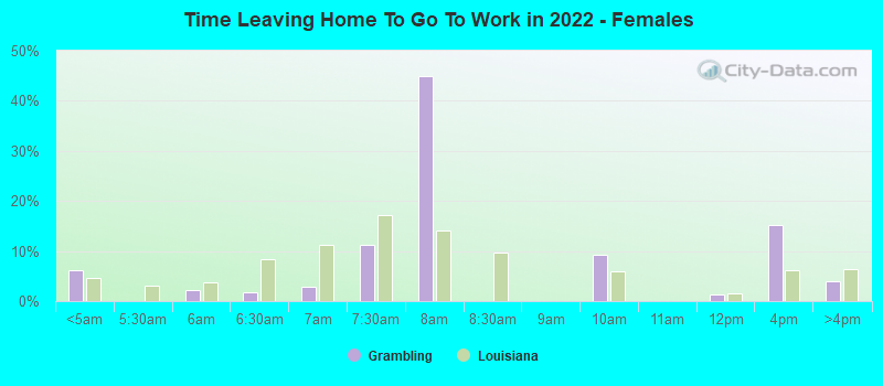 Time Leaving Home To Go To Work in 2022 - Females