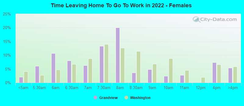 Time Leaving Home To Go To Work in 2022 - Females