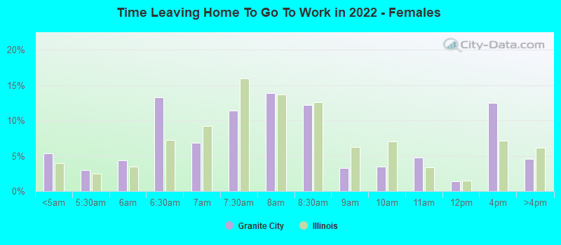 Time Leaving Home To Go To Work in 2022 - Females