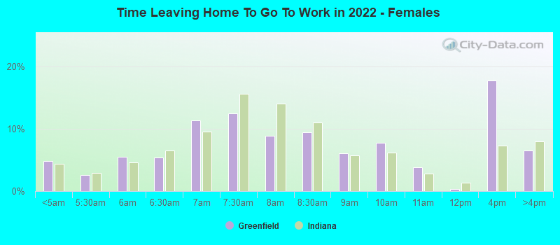 Time Leaving Home To Go To Work in 2022 - Females