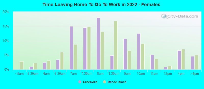 Time Leaving Home To Go To Work in 2022 - Females