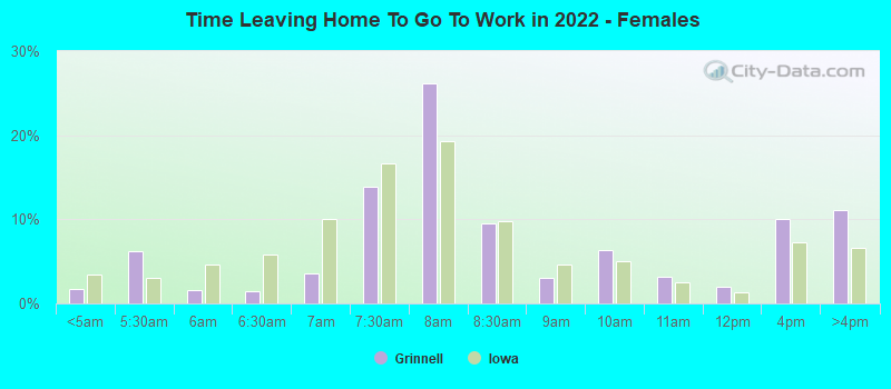 Time Leaving Home To Go To Work in 2022 - Females