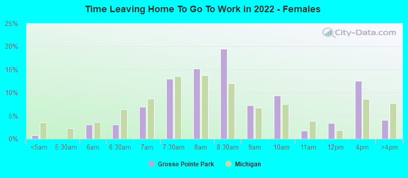 Time Leaving Home To Go To Work in 2022 - Females