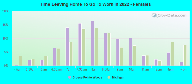 Time Leaving Home To Go To Work in 2022 - Females