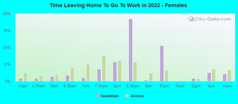 Time Leaving Home To Go To Work in 2022 - Females