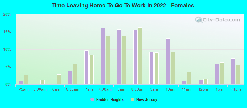 Time Leaving Home To Go To Work in 2022 - Females