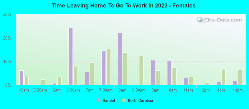 Time Leaving Home To Go To Work in 2022 - Females